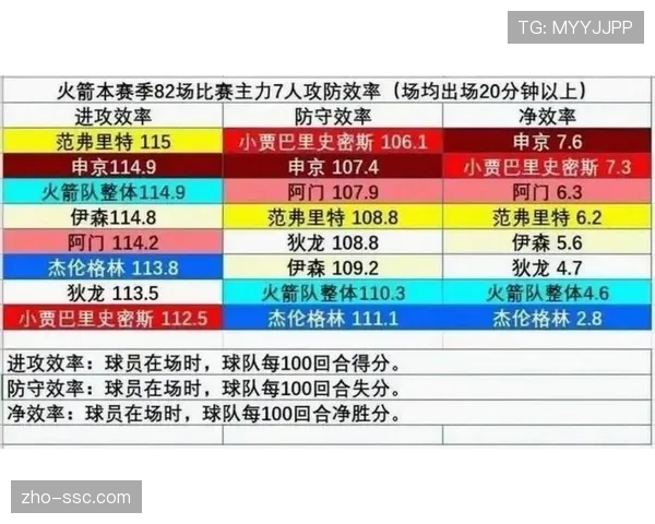 火箭攻防效率均非联盟顶尖 申京防守黑洞效应拖累整体表现网页